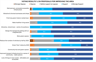 Chart 3: Results of voting on the proposals for improving the area - 42 ballot papers were received and counted